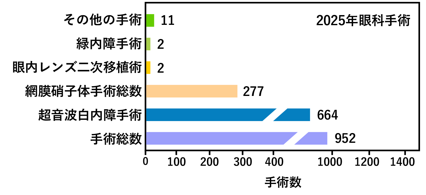 2025年の眼科手術